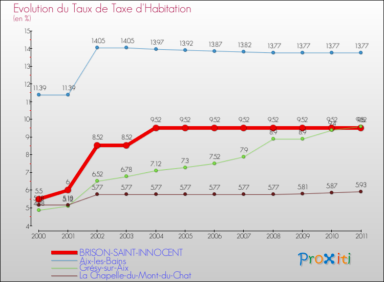 Evolution du taux de la taxe d'habitation pour BRISON-SAINT-INNOCENT et les communes proches Comparaison des taux de la taxe d'habitation pour BRISON-SAINT-INNOCENT et les communes voisines