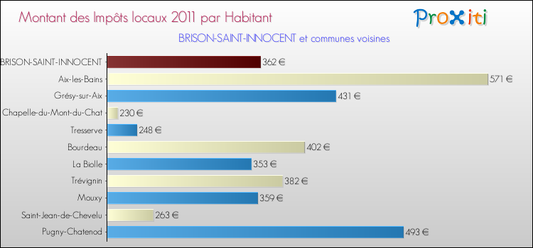 Montant des impôts locaux par Habitant pour BRISON-SAINT-INNOCENT et les communes proches Comparaison des impôts locaux par habitant pour BRISON-SAINT-INNOCENT et les communes voisines