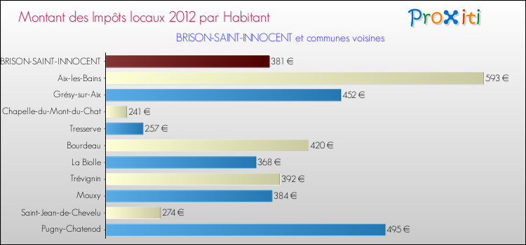 Montant des impôts locaux par Habitant pour BRISON-SAINT-INNOCENT et les communes proches Comparaison des impôts locaux par habitant pour BRISON-SAINT-INNOCENT et les communes voisines