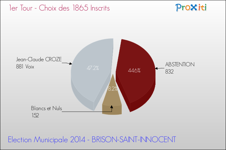 Résultats par rapport aux inscrits au 1er Tour des Elections Municipales 2014 de la commune de BRISON-SAINT-INNOCENT Elections Municipales 2014 - Résultats par rapport aux inscrits au 1er Tour pour la commune de BRISON-SAINT-INNOCENT