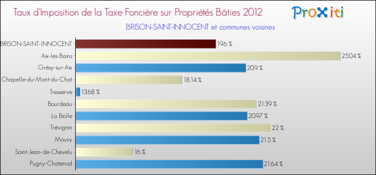 Taux d'imposition de la taxe foncière sur le bati 2012 pour BRISON-SAINT-INNOCENT et les communes proches Comparaison des taux d'imposition de la taxe foncière sur le bati 2012 pour BRISON-SAINT-INNOCENT et les communes voisines