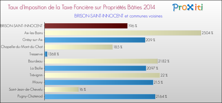 Taux d'imposition de la taxe foncière sur le bati 2014 pour BRISON-SAINT-INNOCENT et les communes proches Comparaison des taux d'imposition de la taxe foncière sur le bati 2014 pour BRISON-SAINT-INNOCENT et les communes voisines