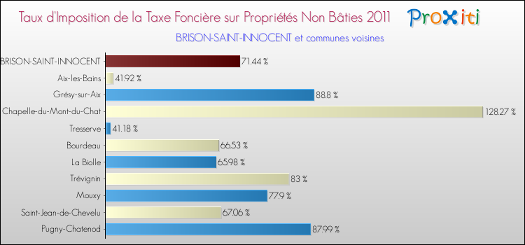 Taux d'imposition de la taxe foncière sur les immeubles et terrains non batis 2011 pour BRISON-SAINT-INNOCENT et les communes proches Comparaison des taux d'imposition de la taxe foncière sur les immeubles et terrains non batis 2011 pour BRISON-SAINT-INNOCENT et les communes voisines