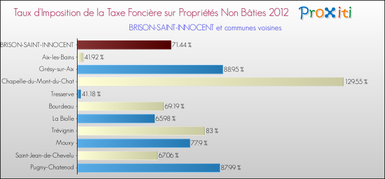 Taux d'imposition de la taxe foncière sur les immeubles et terrains non batis 2012 pour BRISON-SAINT-INNOCENT et les communes proches Comparaison des taux d'imposition de la taxe foncière sur les immeubles et terrains non batis 2012 pour BRISON-SAINT-INNOCENT et les communes voisines