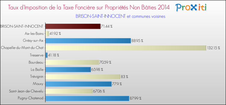 Taux d'imposition de la taxe foncière sur les immeubles et terrains non batis 2014 pour BRISON-SAINT-INNOCENT et les communes proches Comparaison des taux d'imposition de la taxe foncière sur les immeubles et terrains non batis 2014 pour BRISON-SAINT-INNOCENT et les communes voisines