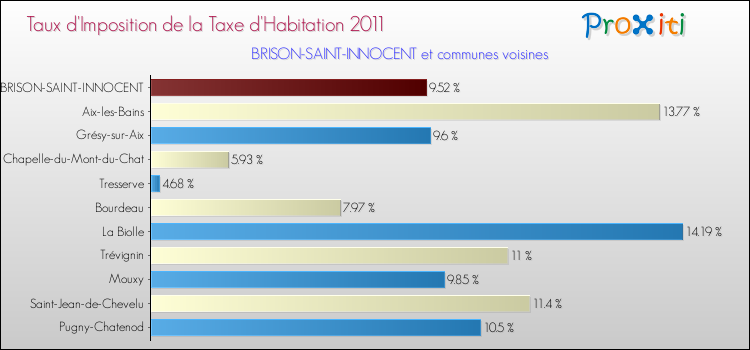 Taux d'imposition de la taxe d'habitation 2011 pour BRISON-SAINT-INNOCENT et les communes proches Comparaison des taux d'imposition de la taxe d'habitation 2011 pour BRISON-SAINT-INNOCENT et les communes voisines