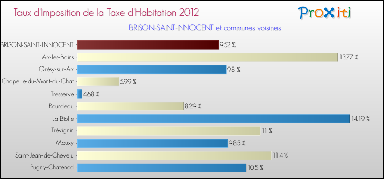 Taux d'imposition de la taxe d'habitation 2012 pour BRISON-SAINT-INNOCENT et les communes proches Comparaison des taux d'imposition de la taxe d'habitation 2012 pour BRISON-SAINT-INNOCENT et les communes voisines