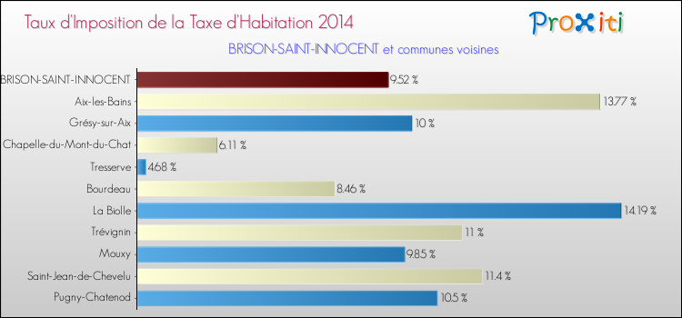 Taux d'imposition de la taxe d'habitation 2014 pour BRISON-SAINT-INNOCENT et les communes proches Comparaison des taux d'imposition de la taxe d'habitation 2014 pour BRISON-SAINT-INNOCENT et les communes voisines