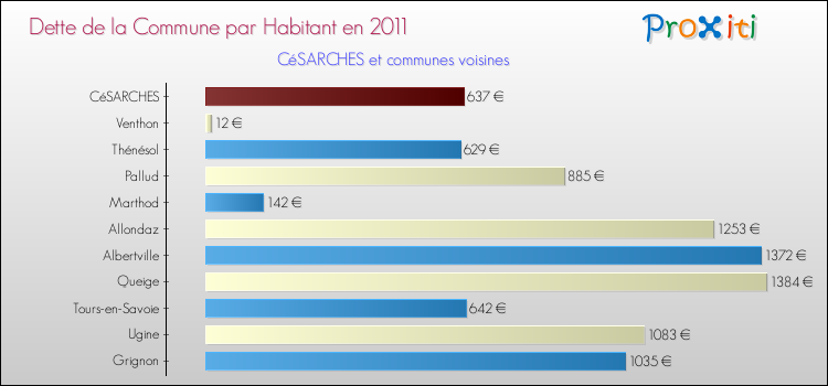 Dette par habitant de la commune en 2011 pour CéSARCHES et les communes proches Comparaison de la dette par habitant de la commune en 2011 pour CéSARCHES et les communes voisines