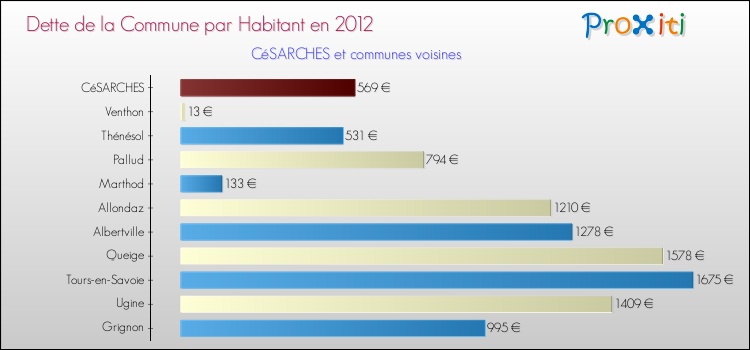 Dette par habitant de la commune en 2012 pour CéSARCHES et les communes proches Comparaison de la dette par habitant de la commune en 2012 pour CéSARCHES et les communes voisines
