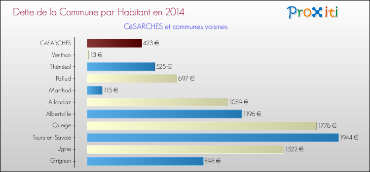 Dette par habitant de la commune en 2014 pour CéSARCHES et les communes proches Comparaison de la dette par habitant de la commune en 2014 pour CéSARCHES et les communes voisines