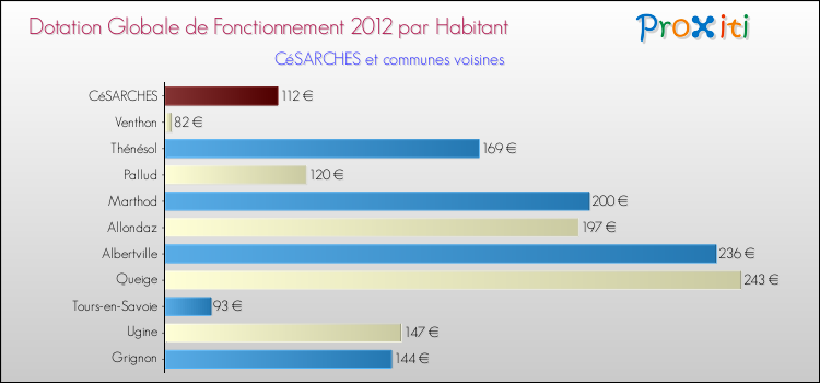Montant des dotations globales de fonctionnement DGF par Habitant pour CéSARCHES et les communes proches Comparaison des des dotations globales de fonctionnement DGF par habitant pour CéSARCHES et les communes voisines