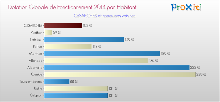 Montant des dotations globales de fonctionnement DGF par Habitant pour CéSARCHES et les communes proches en 2014. Comparaison des des dotations globales de fonctionnement DGF par habitant pour CéSARCHES et les communes voisines en 2014.