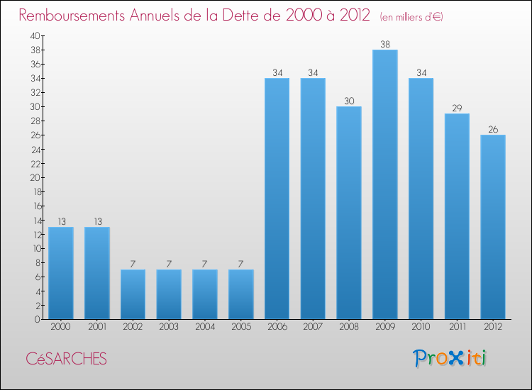Evolution de l'annuité de la dette pour la commune de CéSARCHES de 2000 à 2012 Annuités de la dette pour CéSARCHES de 2000 à 2012