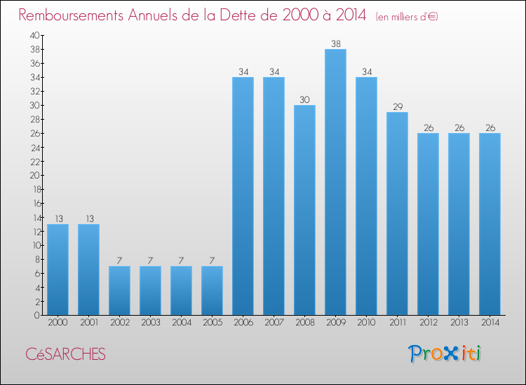 Evolution de l'annuité de la dette pour la commune de CéSARCHES de 2000 à 2014 Annuités de la dette pour CéSARCHES de 2000 à 2014