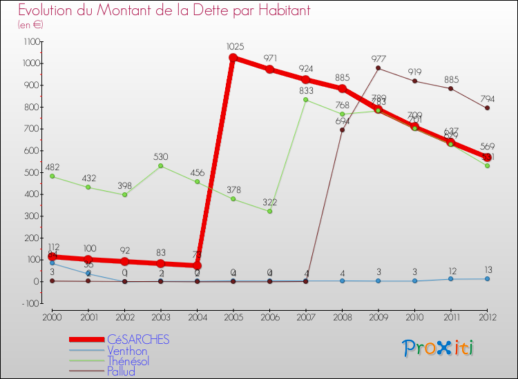 Evolution de la dette par habitant pour la commune de CéSARCHES et les communes proches de 2000 à 2012 Comparaison de la dette par habitant pour CéSARCHES et les communes voisines de 2000 à 2012