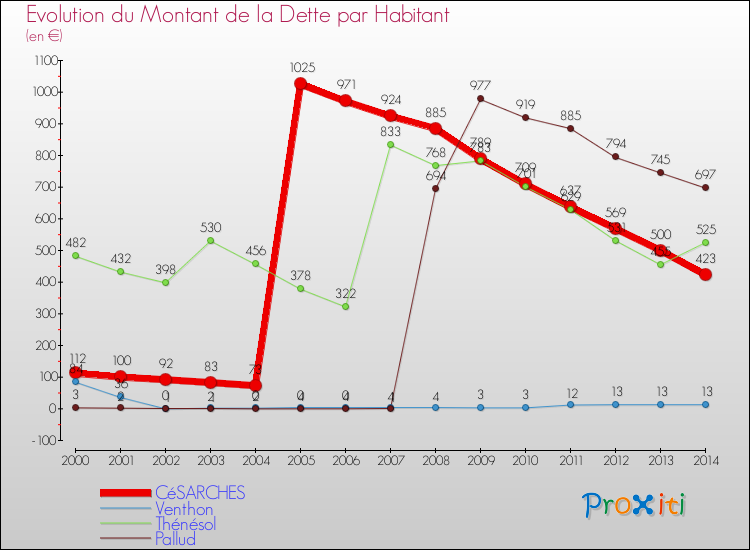 Evolution de la dette par habitant pour la commune de CéSARCHES et les communes proches de 2000 à 2014 Comparaison de la dette par habitant pour CéSARCHES et les communes voisines de 2000 à 2014