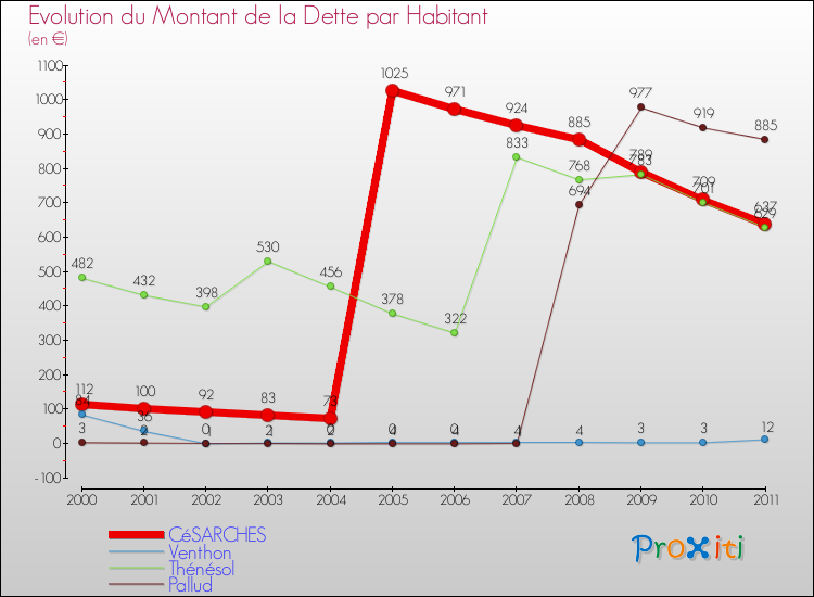 Evolution de la dette par habitant pour la commune de CéSARCHES et les communes proches Comparaison de la dette par habitant pour CéSARCHES et les communes voisines