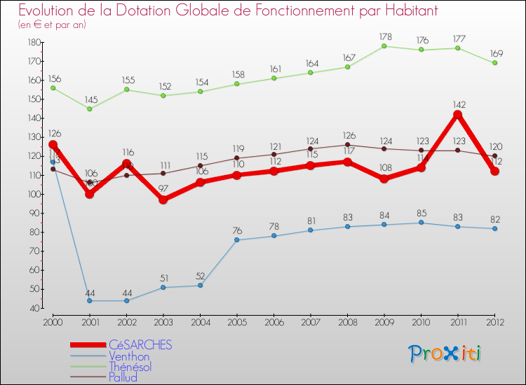 Evolution et montant de la dotation globale de fonctionnement par Habitant pour CéSARCHES et les communes proches Comparaison des dotations globales de fonctionnement par habitant pour CéSARCHES et les communes voisines