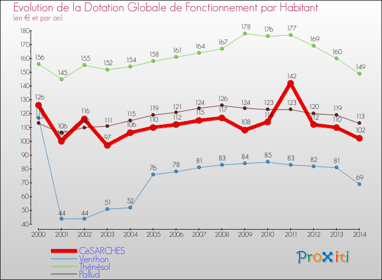 Evolution et montant de la dotation globale de fonctionnement par Habitant pour CéSARCHES et les communes proches de 2000 à 2014. Comparaison des dotations globales de fonctionnement par habitant pour CéSARCHES et les communes voisines de 2000 à 2014.