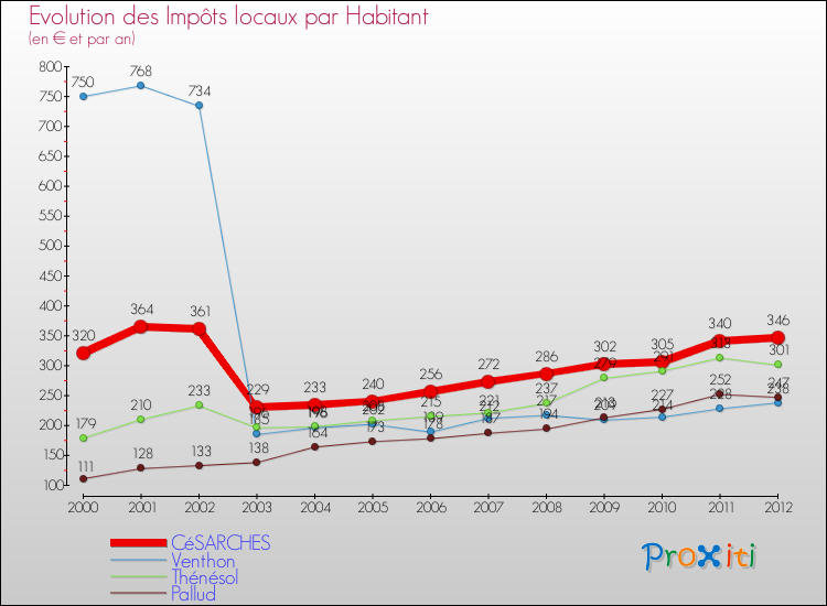Evolution et montant des impôts locaux par Habitant pour CéSARCHES et les communes proches Comparaison des impôts locaux par habitant pour CéSARCHES et les communes voisines