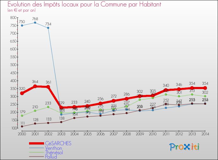 Evolution et montant des impôts locaux par Habitant pour CéSARCHES et les communes proches de 2000 à 2014 Comparaison des impôts locaux par habitant pour CéSARCHES et les communes voisines de 2000 à 2014