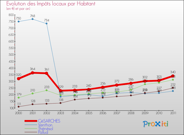 Evolution et montant des impôts locaux par Habitant pour CéSARCHES et les communes proches Comparaison des impôts locaux par habitant pour CéSARCHES et les communes voisines