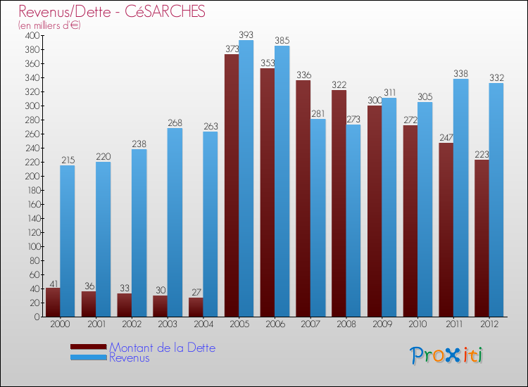 Evolution comparée de la dette et des revenus pour la commune de CéSARCHES de 2000 à 2012 Comparaison de la dette et des revenus pour CéSARCHES de 2000 à 2012