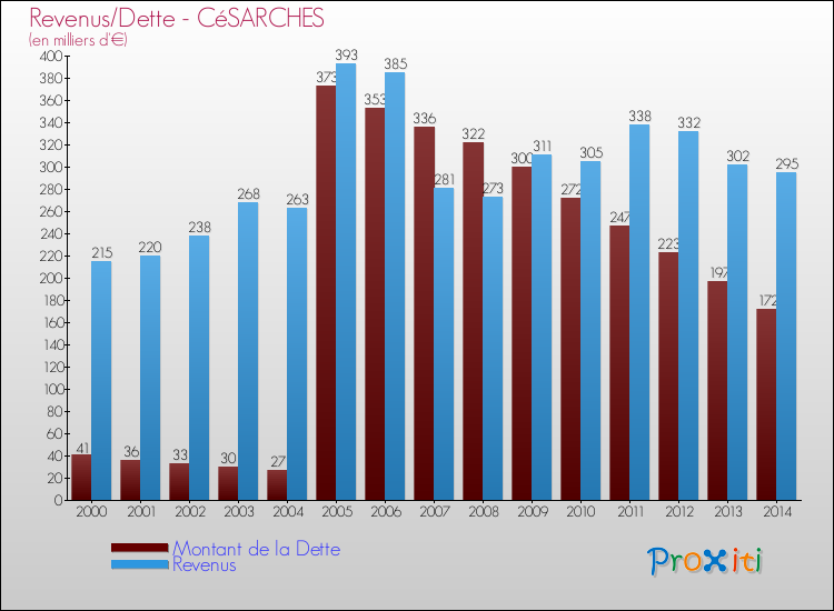 Evolution comparée de la dette et des revenus pour la commune de CéSARCHES de 2000 à 2014 Comparaison de la dette et des revenus pour CéSARCHES de 2000 à 2014