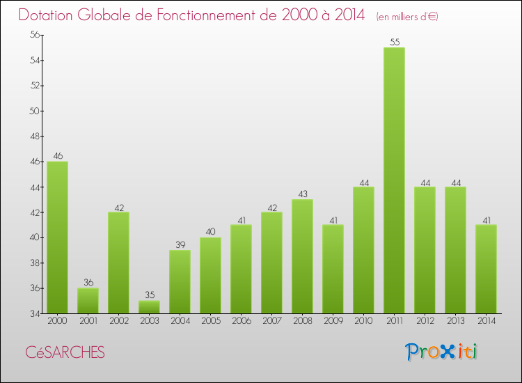 Evolution du montant de la Dotation Globale de Fonctionnement pour la commune de CéSARCHES de 2000 à 2014 Evolution du montant de la Dotation Globale de Fonctionnement pour CéSARCHES de 2000 à 2014