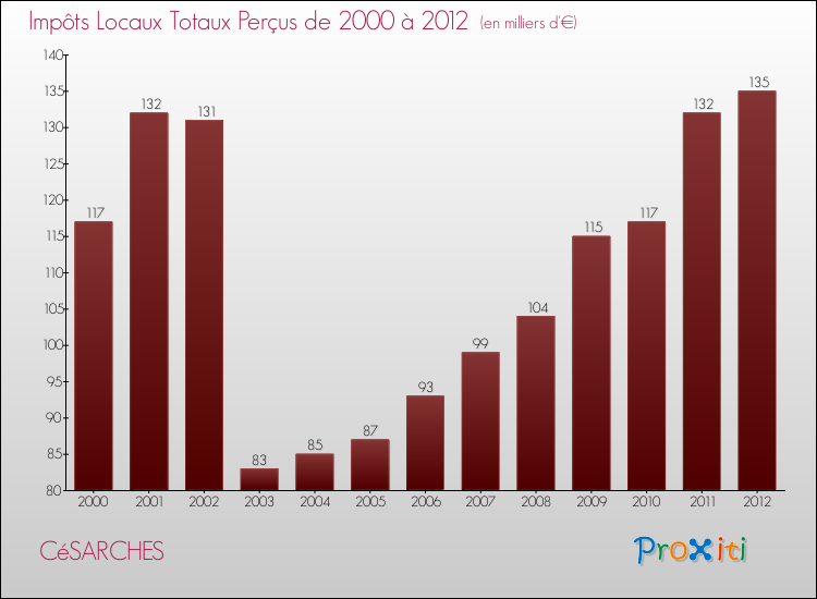 Evolution des Impôts Locaux pour la commune de CéSARCHES de 2000 à 2012 Evolution des Impôts Locaux pour CéSARCHES de 2000 à 2012