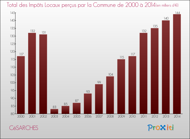 Evolution des Impôts Locaux pour la commune de CéSARCHES de 2000 à 2014 Evolution des Impôts Locaux pour CéSARCHES de 2000 à 2014