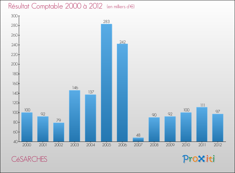 Evolution du résultat comptable pour la commune de CéSARCHES de 2000 à 2012 Evolution du résultat comptable pour CéSARCHES de 2000 à 2012