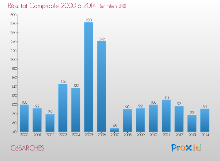 Evolution du résultat comptable pour la commune de CéSARCHES de 2000 à 2014 Evolution du résultat comptable pour CéSARCHES de 2000 à 2014