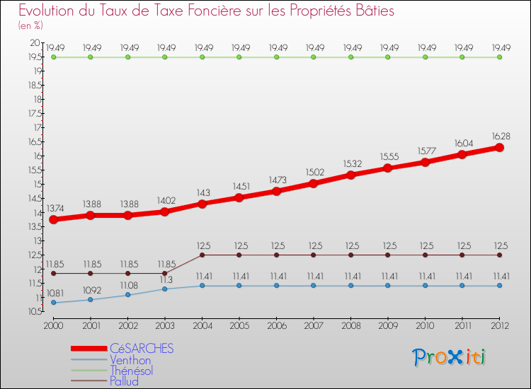 Evolution du taux de la taxe foncière sur le bati pour CéSARCHES et les communes proches de 2000 à 2012 Comparaison des taux de taxe foncière sur le bati pour CéSARCHES et les communes voisines de 2000 à 2012
