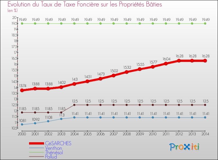 Evolution du taux de la taxe foncière sur le bati pour CéSARCHES et les communes proches de 2000 à 2014 Comparaison des taux de taxe foncière sur le bati pour CéSARCHES et les communes voisines de 2000 à 2014