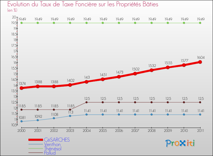 Evolution du taux de la taxe foncière sur le bati pour CéSARCHES et les communes proches Comparaison des taux de taxe foncière sur le bati pour CéSARCHES et les communes voisines