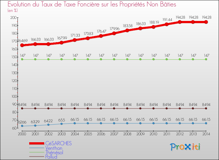 Evolution du taux de la taxe foncière sur les immeubles et terrains non batis pour CéSARCHES et les communes proches de 2000 à 2014 Comparaison des taux de la taxe foncière sur les immeubles et terrains non batis pour CéSARCHES et les communes voisines de 2000 à 2014