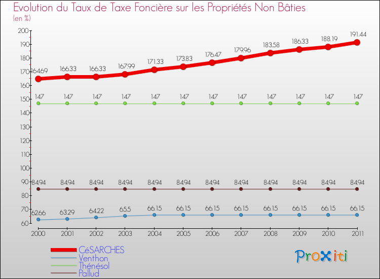 Evolution du taux de la taxe foncière sur les immeubles et terrains non batis pour CéSARCHES et les communes proches Comparaison des taux de la taxe foncière sur les immeubles et terrains non batis pour CéSARCHES et les communes voisines