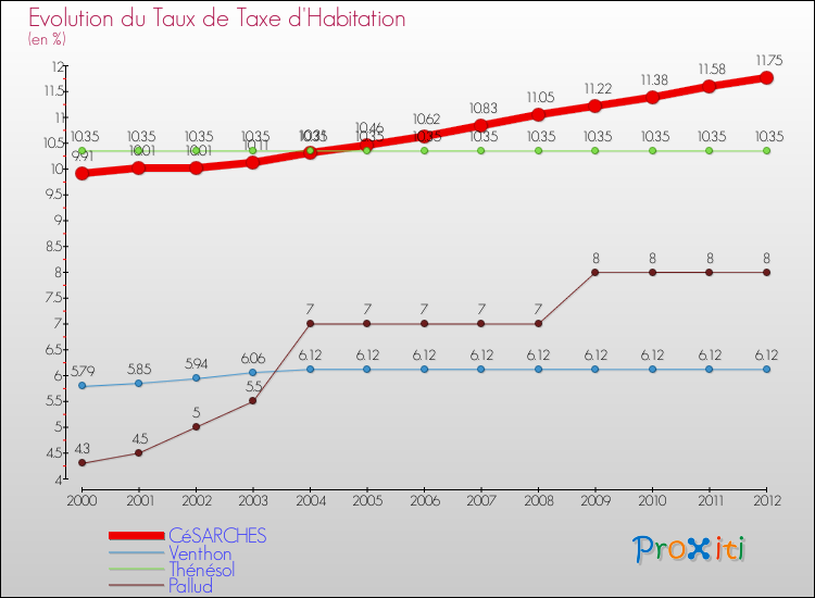 Evolution du taux de la taxe d'habitation pour CéSARCHES et les communes proches Comparaison des taux de la taxe d'habitation pour CéSARCHES et les communes voisines