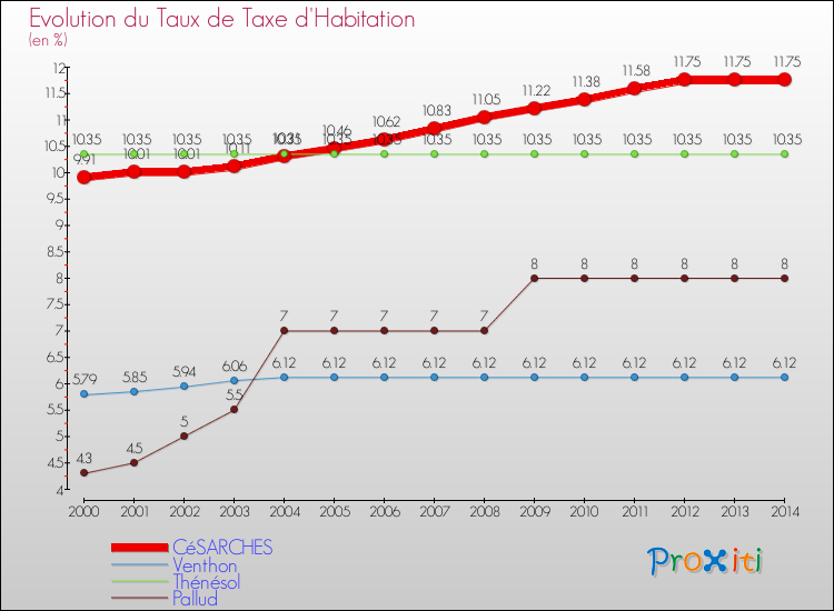 Evolution du taux de la taxe d'habitation pour CéSARCHES et les communes proches de 2000 à 2014 Comparaison des taux de la taxe d'habitation pour CéSARCHES et les communes voisines de 2000 à 2014