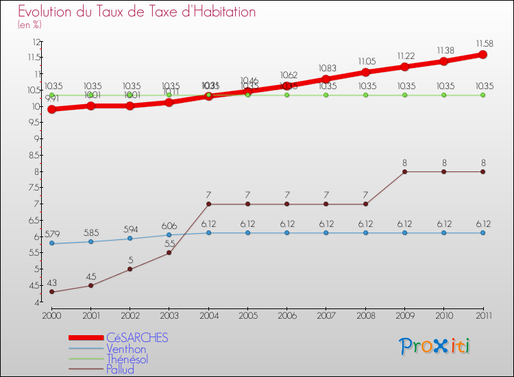 Evolution du taux de la taxe d'habitation pour CéSARCHES et les communes proches Comparaison des taux de la taxe d'habitation pour CéSARCHES et les communes voisines