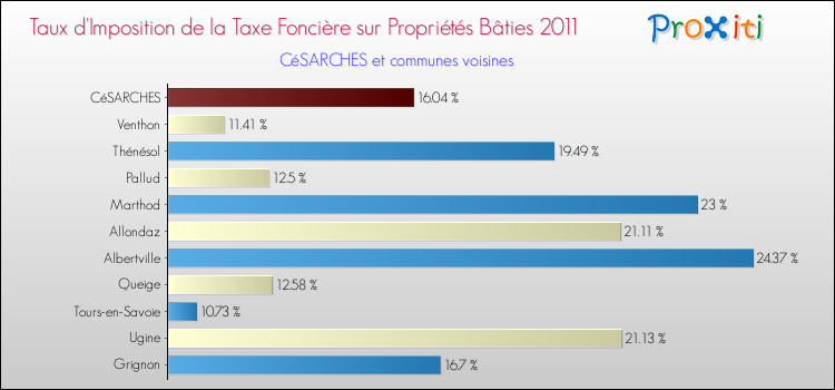 Taux d'imposition de la taxe foncière sur le bati 2011 pour CéSARCHES et les communes proches Comparaison des taux d'imposition de la taxe foncière sur le bati 2011 pour CéSARCHES et les communes voisines