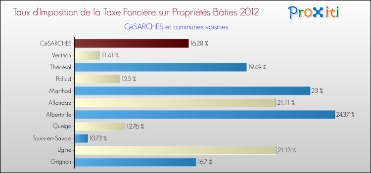 Taux d'imposition de la taxe foncière sur le bati 2012 pour CéSARCHES et les communes proches Comparaison des taux d'imposition de la taxe foncière sur le bati 2012 pour CéSARCHES et les communes voisines