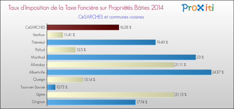Taux d'imposition de la taxe foncière sur le bati 2014 pour CéSARCHES et les communes proches Comparaison des taux d'imposition de la taxe foncière sur le bati 2014 pour CéSARCHES et les communes voisines