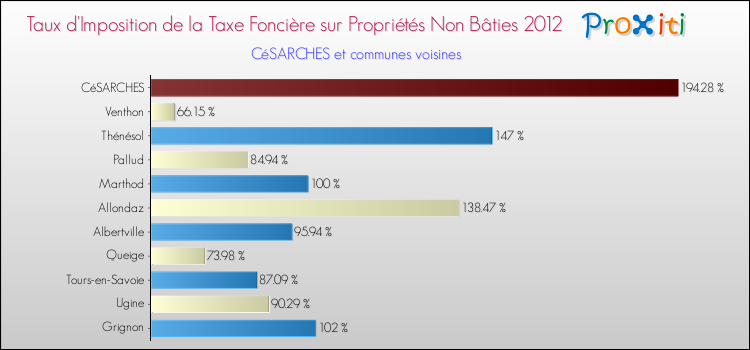Taux d'imposition de la taxe foncière sur les immeubles et terrains non batis 2012 pour CéSARCHES et les communes proches Comparaison des taux d'imposition de la taxe foncière sur les immeubles et terrains non batis 2012 pour CéSARCHES et les communes voisines