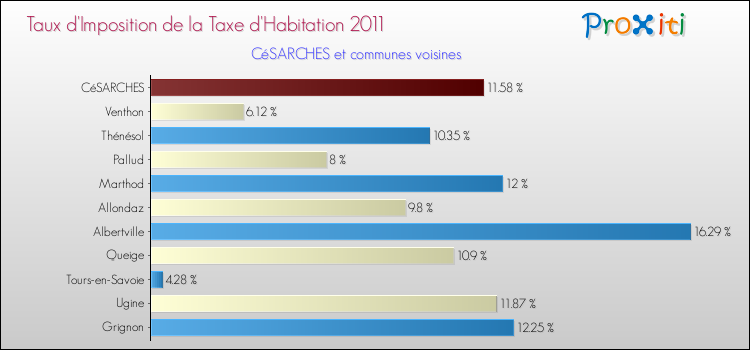Taux d'imposition de la taxe d'habitation 2011 pour CéSARCHES et les communes proches Comparaison des taux d'imposition de la taxe d'habitation 2011 pour CéSARCHES et les communes voisines