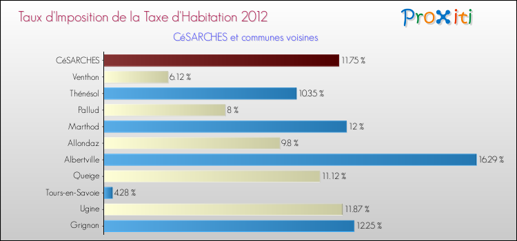 Taux d'imposition de la taxe d'habitation 2012 pour CéSARCHES et les communes proches Comparaison des taux d'imposition de la taxe d'habitation 2012 pour CéSARCHES et les communes voisines