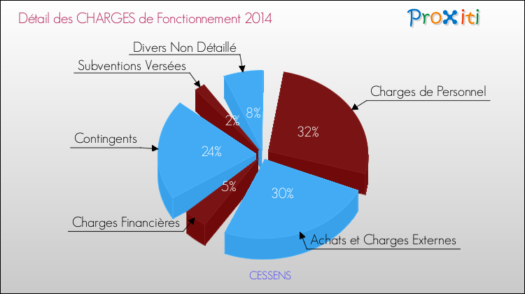 Décomposition des Charges de Fonctionnement 2014 de la commune de CESSENS Charges de Fonctionnement 2014 pour la commune de CESSENS