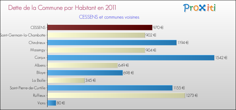 Dette par habitant de la commune en 2011 pour CESSENS et les communes proches Comparaison de la dette par habitant de la commune en 2011 pour CESSENS et les communes voisines